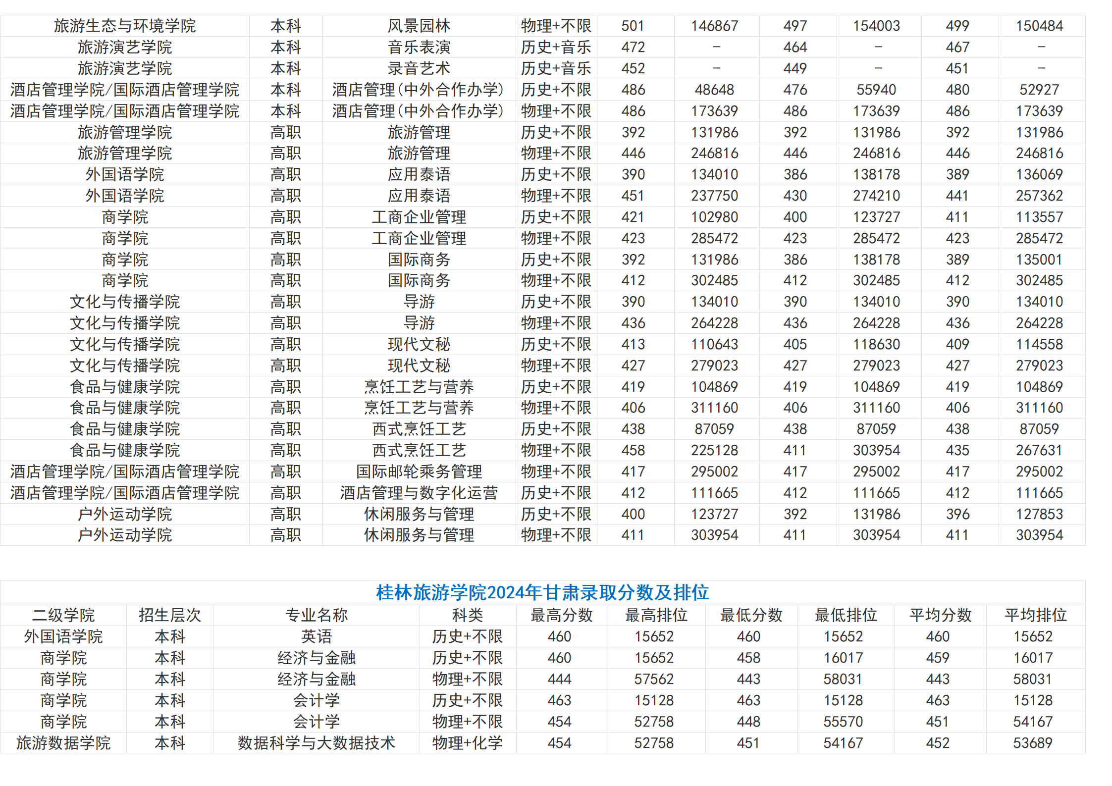 桂林旅游學院－2024年招生分數(shù)線（省外）